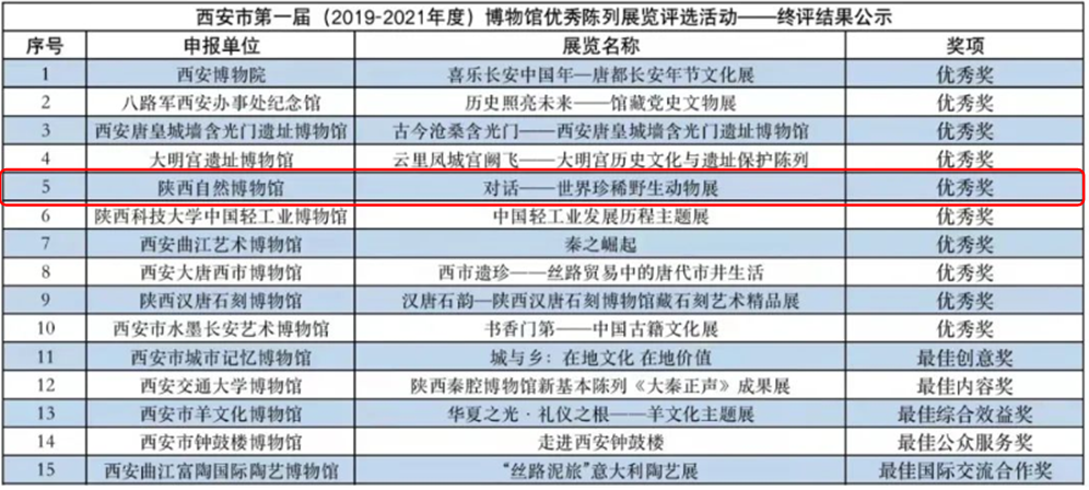 陕西自然博物馆荣获 西安市首届博物馆陈列展览“优秀奖”